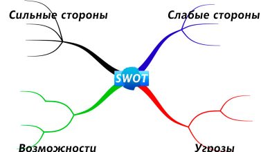 Анализ сильных и слабых сторон, возможностей и угроз (SWOT анализ)